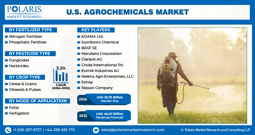 U.S. Agrochemicals Market info